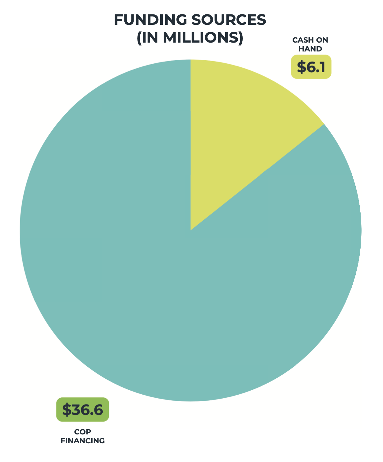 Funding source showing $36.6 million dollars in COP financing and $6.1 million dollars cash on hand